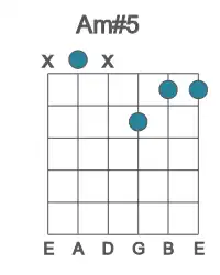 Guitar voicing #3 of the A m#5 chord